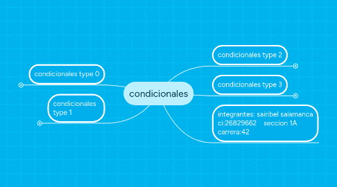 Mind Map: condicionales