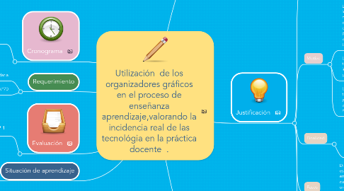 Mind Map: Utilización de los organizadores gráficos en el proceso de enseñanza aprendizaje,valorando la incidencia real de las tecnológia en la práctica docente .