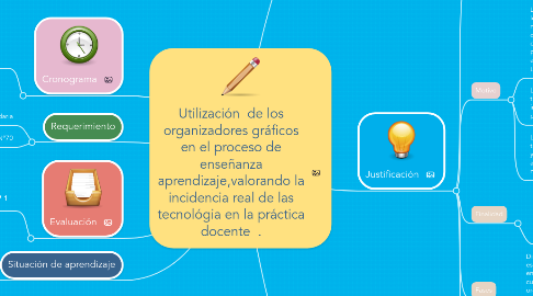 Mind Map: Utilización  de los organizadores gráficos en el proceso de enseñanza aprendizaje,valorando la incidencia real de las tecnológia en la práctica docente  .