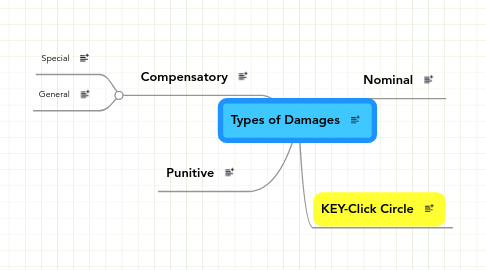 Mind Map: Types of Damages