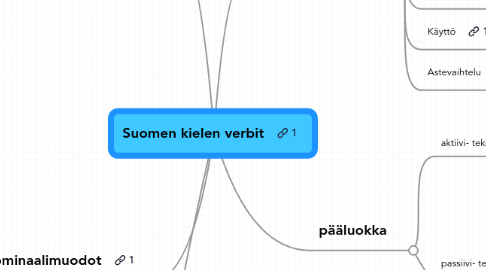 Mind Map: Suomen kielen verbit