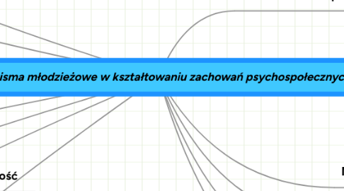 Mind Map: Rola treści przekazywanych przez czasopisma młodzieżowe w kształtowaniu zachowań psychospołecznych uczniów szkół gimnazjalnych