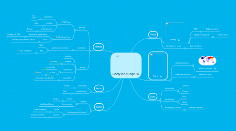 Mind Map: Body language