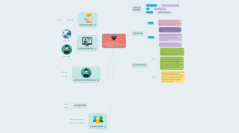 Mind Map: Creación y fortalecimiento de capacidades para el uso de recursos TIC de los docentes de la I.E.Nº 115 “Tomas Rodríguez de Mendoza”