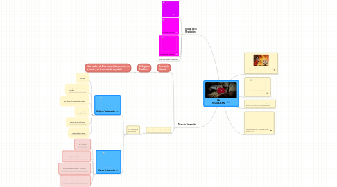 Mind Map: LA REVELACIÓN