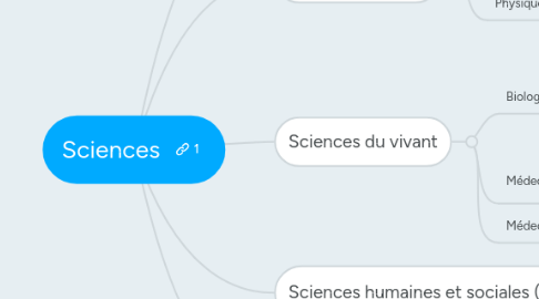 Mind Map: Sciences