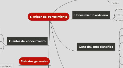 Mind Map: El origen del conocimiento