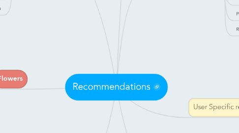 Mind Map: Recommendations
