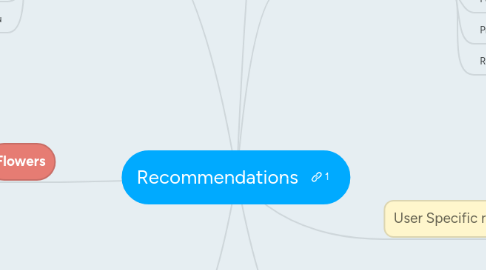 Mind Map: Recommendations