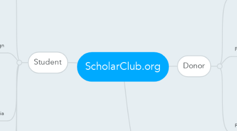 Mind Map: ScholarClub.org