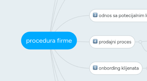 Mind Map: procedura firme