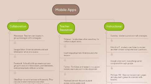 Mind Map: Mobile Apps