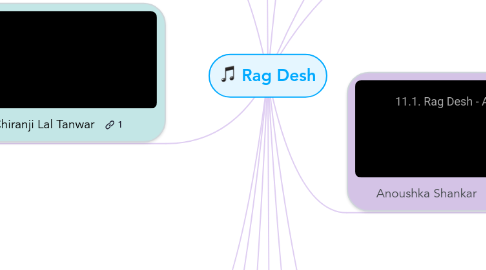 Mind Map: Rag Desh