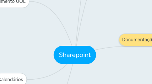 Mind Map: Sharepoint