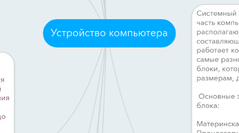 Mind Map: Устройство компьютера