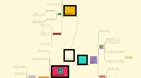 Mind Map: Filosofía