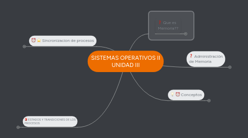 Mind Map: SISTEMAS OPERATIVOS II UNIDAD III