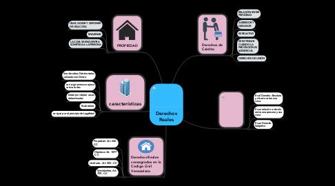 Mind Map: Derechos Reales