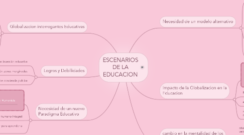 Mind Map: ESCENARIOS DE LA EDUCACION