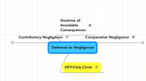 Mind Map: Defenses to Negligence