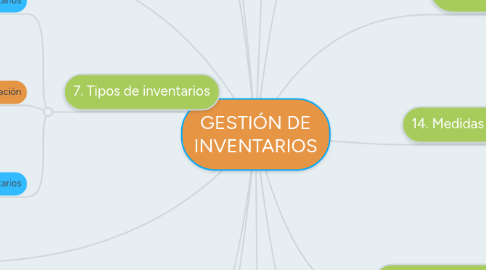 Mind Map: GESTIÓN DE INVENTARIOS