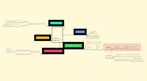 Mind Map: RAWLS (Siglo XX)