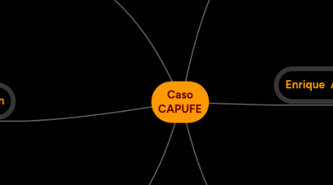 Mind Map: Caso CAPUFE