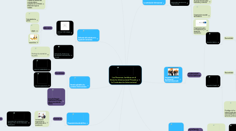 Mind Map: Las Personas Jurídicas en el Derecho Internacional Privado y la Contratación Internacional