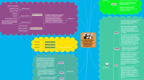 Mind Map: LOS ORGANIZADORES DIGITALES PARA DESARROLLAR LAS COMPETENCIAS MATEMÁTICAS