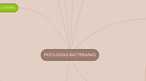 Mind Map: PATOLOGÍAS BACTERIANAS