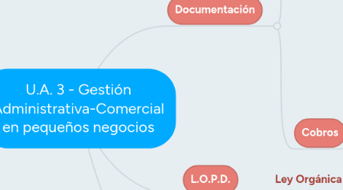 Mind Map: U.A. 3 - Gestión Administrativa-Comercial en pequeños negocios