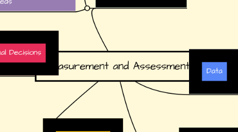 Mind Map: Measurement and Assessment