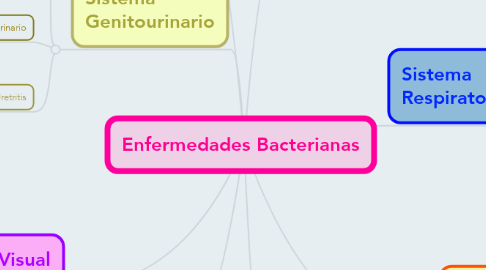Mind Map: Enfermedades Bacterianas