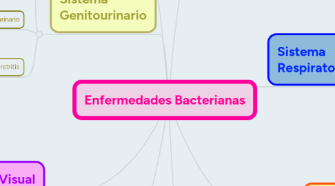 Mind Map: Enfermedades Bacterianas