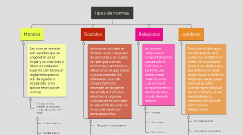 Mind Map: Tipos de normas.