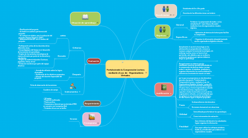 Mind Map: Fortaleciendo la Comprensión Lectora mediante el uso de Organizadores Virtuales.