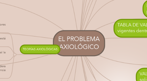 Mind Map: EL PROBLEMA AXIOLÓGICO