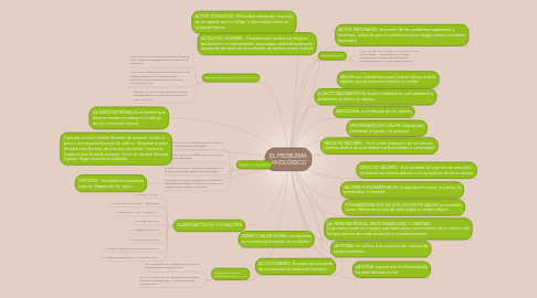 Mind Map: EL PROBLEMA AXIOLÓGICO