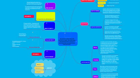 Mind Map: TALLER DE CAPACITACIÓN DOCENTE PARA “INCORPORAR ORGANIZADORES VISUALES DIGITALES EN LOS PROCESOS EDUCATIVOS”