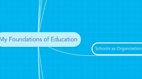 Mind Map: My Foundations of Education