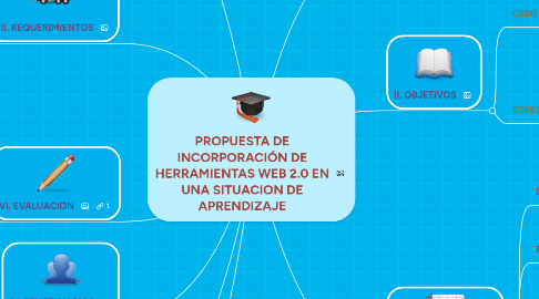 Mind Map: PROPUESTA DE INCORPORACIÓN DE HERRAMIENTAS WEB 2.0 EN UNA SITUACION DE APRENDIZAJE