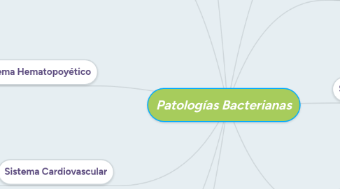 Mind Map: Patologías Bacterianas