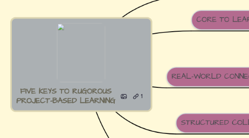 Mind Map: FIVE KEYS TO RUGOROUS PROJECT-BASED LEARNING