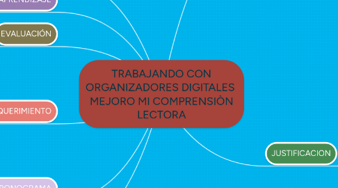 Mind Map: TRABAJANDO CON ORGANIZADORES DIGITALES MEJORO MI COMPRENSIÒN LECTORA