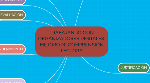 Mind Map: TRABAJANDO CON ORGANIZADORES DIGITALES  MEJORO MI COMPRENSIÒN LECTORA