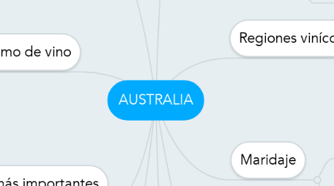 Mind Map: AUSTRALIA