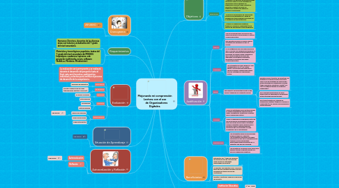 Mind Map: Mejorando mi comprensión Lectora con el uso de Organizadores Digitales.