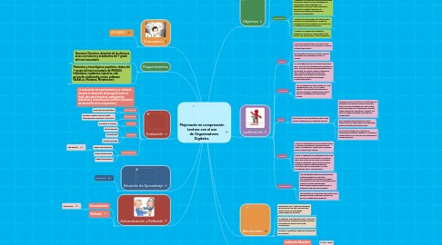 Mind Map: Mejorando mi comprensión Lectora con el uso      de Organizadores Digitales.