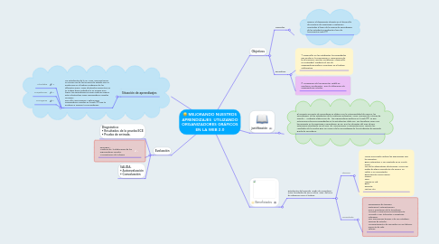 Mind Map: MEJORANDO NUESTROS APRENDIZAJES UTILIZANDO ORGANIZADORES GRÁFICOS EN LA WEB 2.0