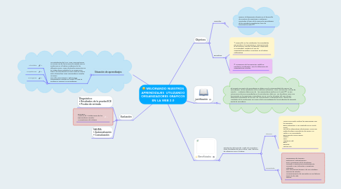 Mind Map: MEJORANDO NUESTROS APRENDIZAJES  UTILIZANDO ORGANIZADORES GRÁFICOS EN LA WEB 2.0